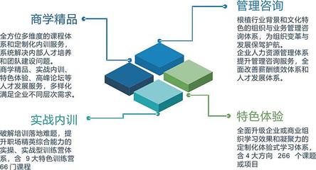 【咨詢(xún)式課程】績(jī)效管理咨詢(xún)式課程實(shí)踐