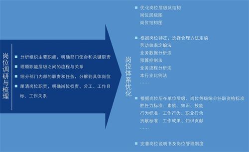 交廣國際管理咨詢如何進行崗位管理體系優(yōu)化