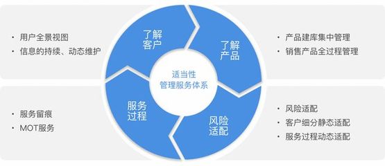 最嚴新規來襲，您做好投資者適當性管理了嗎？